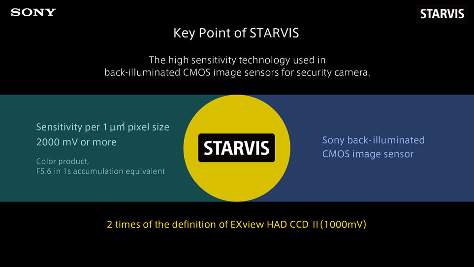 Sony công bố cảm biến ảnh mới ‘STARVIS’ với độ nhạy sáng rất cao
